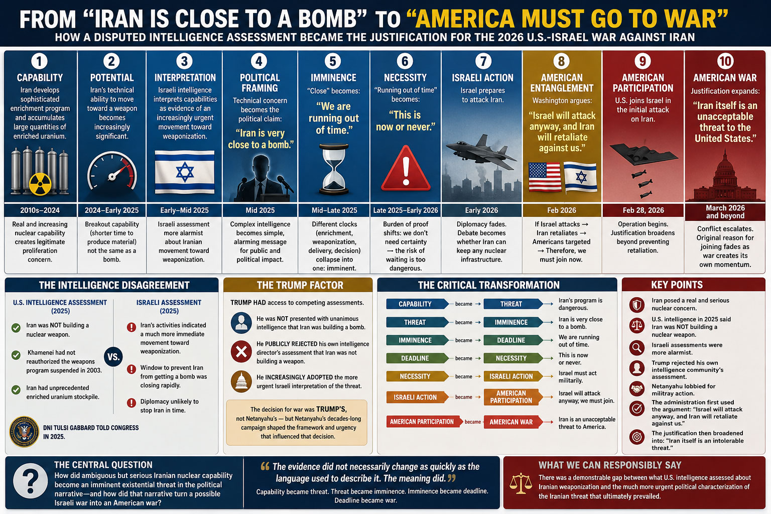 “Iran Is Close to a Bomb” to “America Must Go to War”